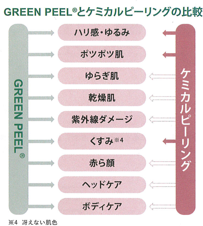 GREEN PEELとケミカルピーリングの比較